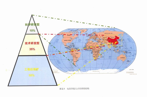  图2.1　电信公司人才培养的结构